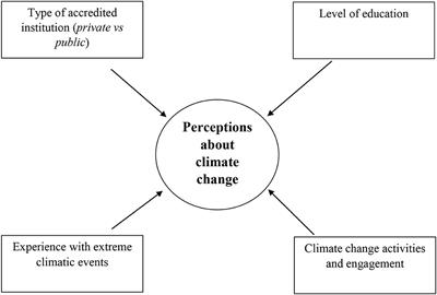 Teachers' Perceptions About Climate Change: A Comparative Study of Public and Private Schools and Colleges in Bangladesh